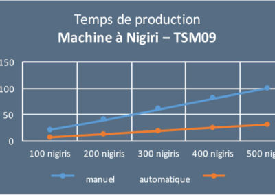Temps de production -TSM09